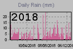 Daily Rain Graph Thumbnail